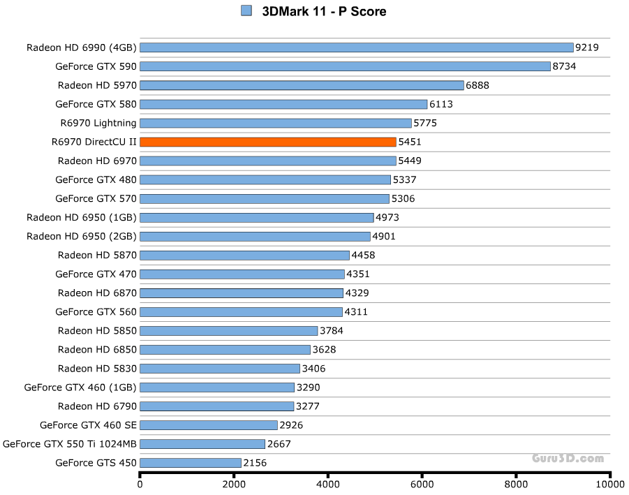 Производительность ASUS Radeon HD 6970 DirectCU II Производительность ASUS Radeon HD 6970 DirectCU II